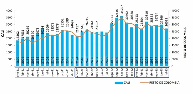 Figura 1: Comparativa entre Cali y el resto de Colombia en número de robos. Fuente: Observatorio de Seguridad de la Alcaldía de Cali. Informe de seguridad y convivencia, julio de 2023.