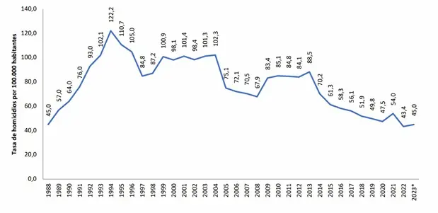 Figura 2: Tasa de homicidios por cien mil habitantes. Fuente: Observatorio de Seguridad de la Alcaldía de Cali. Informe de seguridad y convivencia, julio de 2023.