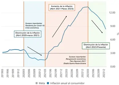Gráfica 1: Comportamiento de la inflación. Periodo 2019-2024. Fuente: Banco de la República de Colombia. Notas propias. 