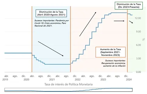 Gráfica 2: Movimientos de la Tasa de Interés. Periodo 2019-2024. Fuente: Gráfica del Banco de la República de Colombia. Notas propias. 