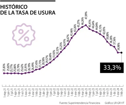 Gráfica 3: Histórico de la tasa de usura (Mayo 2021- Febrero 2024). Fuente: La República. 