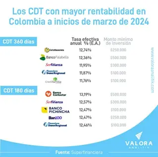Gráfica 4: Mejores CDT, corte marzo 2024. Fuente: Valora Analitik. 