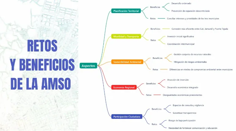 Diagrama de los retos y beneficios de la AMSO. Fuente: Elaborado por Kelly Vanessa Bravo Salazar en base a informes de la Alcaldía de Santiago de Cali. 